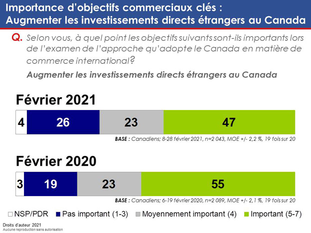 Graphique 15 : Importance d'objectifs commerciaux clés : Augmenter les investissements directs étrangers au Canada