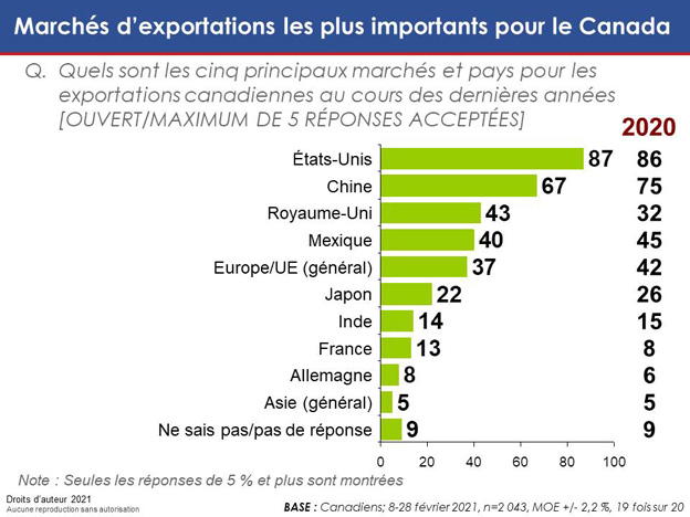 Graphique 16 : Marchés d'exportations les plus importants pour le Canada