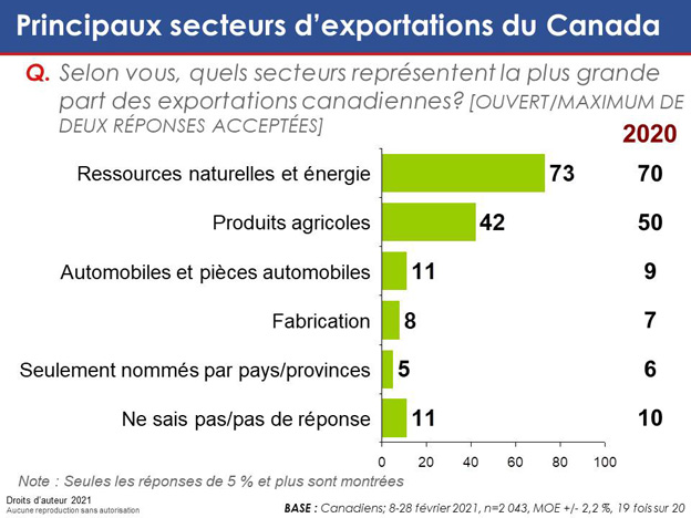 Graphique 17 : Principaux secteurs d'exportations du Canada