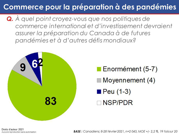 Graphique 20 : Commerce pour la préparation à des pandémies