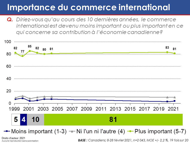 Graphique 21 : Importance du commerce international