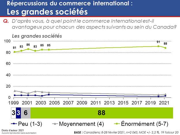 Graphique 24 : Répercussions du commerce international : Les grandes sociétés