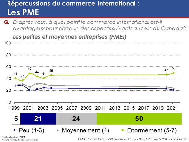 Graphique 25 : Répercussions du commerce international : Les PME