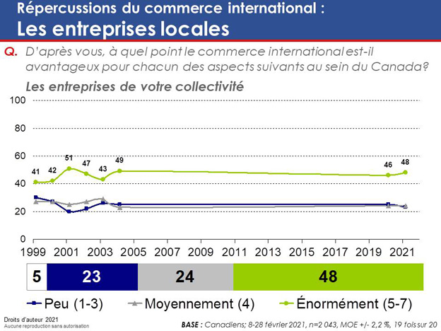 Graphique 26 : Répercussions du commerce international : Les entreprises locales