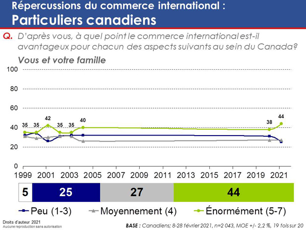 Graphique 27 : Répercussions du commerce international : Particuliers canadiens