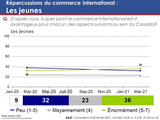 Graphique 29 : Répercussions du commerce international : Les jeunes