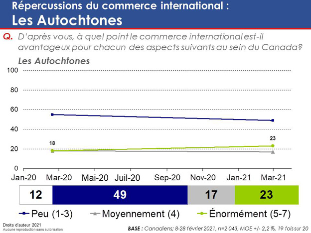 Graphique 30 : Répercussions du commerce international : Les Autochtones