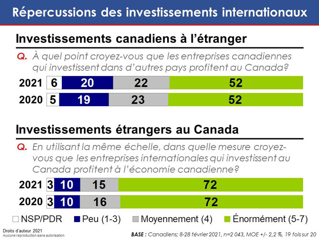 Graphique 32 : Répercussions des investissements internationaux