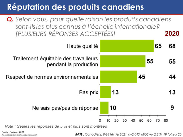 Graphique 33 : Réputation des produits canadiens