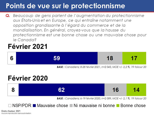 Graphique 34: Points de vue sur le protectionnisme