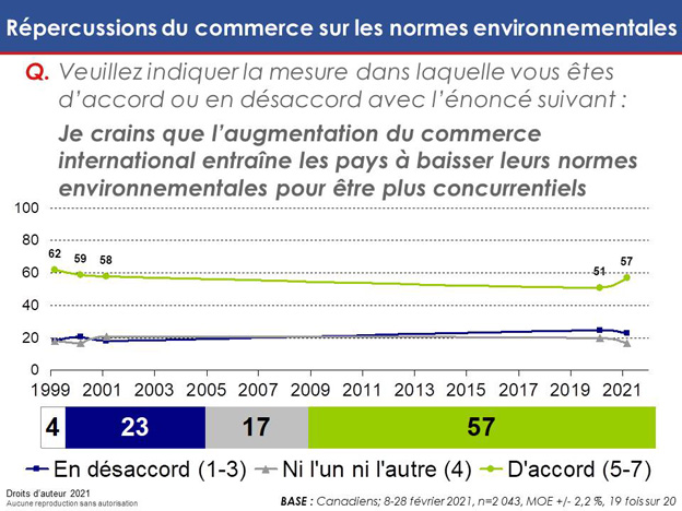 Graphique 35 : Répercussions du commerce sur les normes environnementales