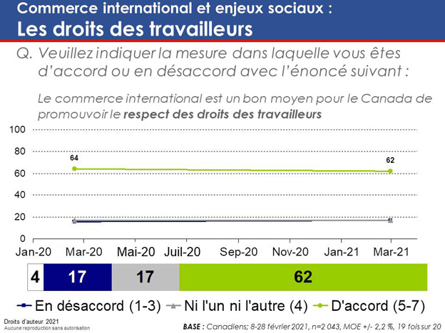 Graphique 38 : Commerce international et enjeux sociaux : Les droits des travailleurs