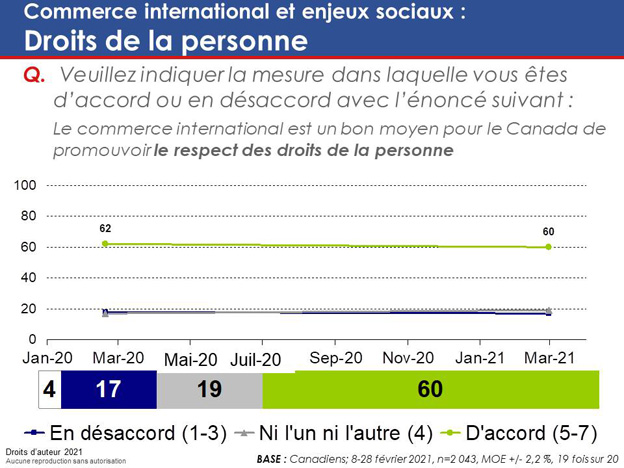 Graphique 39: Commerce international et enjeux sociaux : Droits de la personne