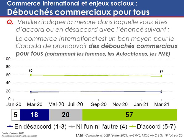 Graphique 40 : Commerce international et enjeux sociaux : Débouchés commerciaux pour tous