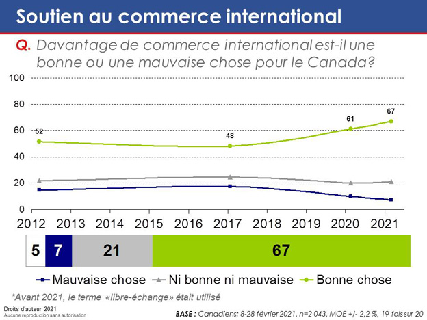 Graphique 41 : Soutien au commerce international