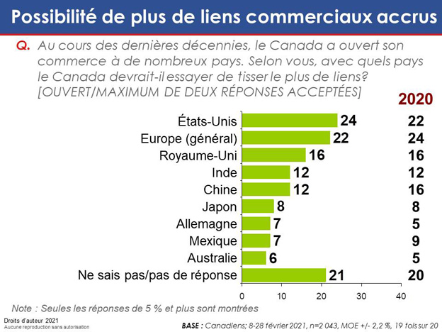 Graphique 42 : Possibilité de liens commerciaux accrus