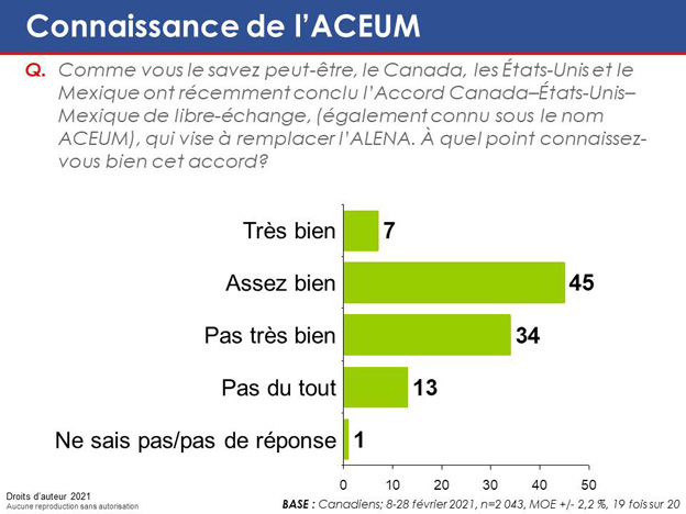 Graphique 43: Connaissance de l'ACEUM