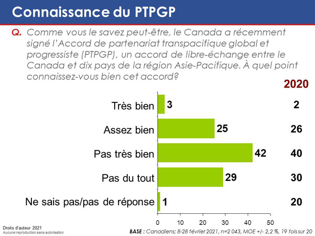 Graphique 45 : Connaissance du PTPGP