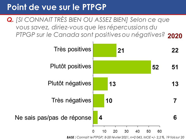 Graphique 46 : Point de vue sur le PTPGP