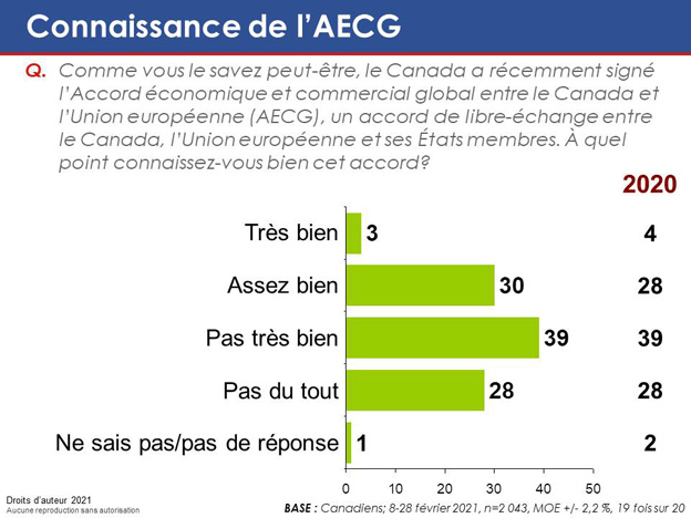 Graphique 47 : Connaissance de l'AECG