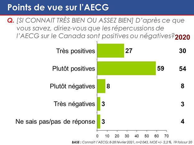 Graphique 48 : Points de vue sur l'AECG