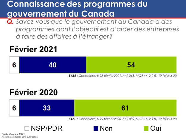 Graphique 49 : Connaissance des programmes du gouvernement du Canada