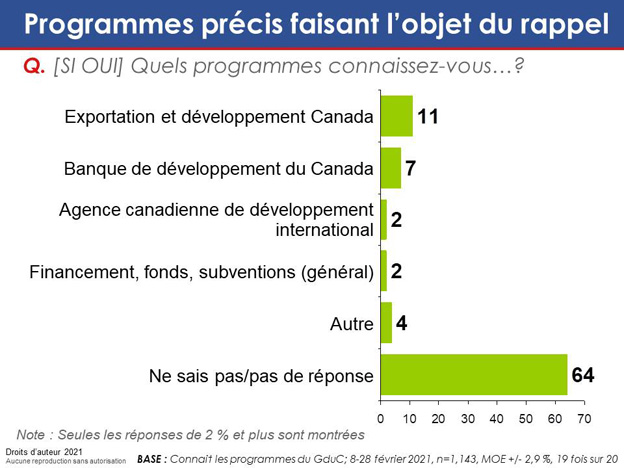 Graphique 50 : Programmes précis faisant l'objet du rappel