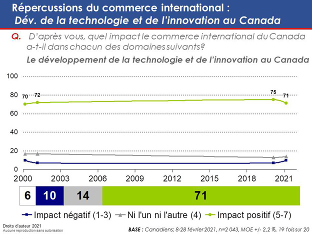 Graphique 52 : Répercussions du commerce international : Dév. de la technologie et de l'innovation au Canada