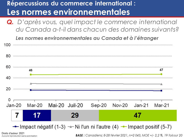 Graphique 55 : Répercussions du commerce international : Les normes environnementales