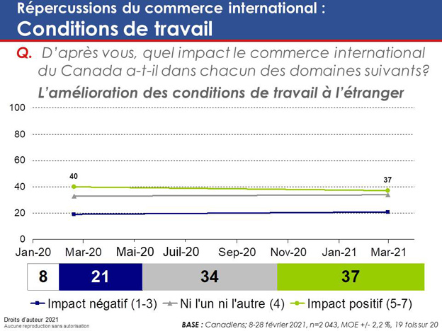 Graphique 56 : Répercussions du commerce international : Conditions de travail