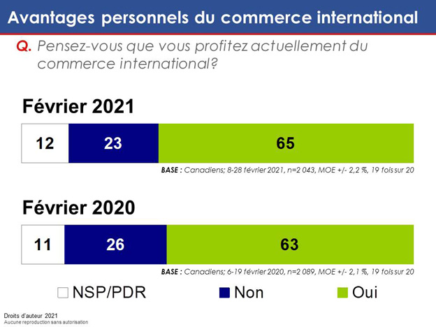 Graphique 57 : Avantages personnels du commerce international