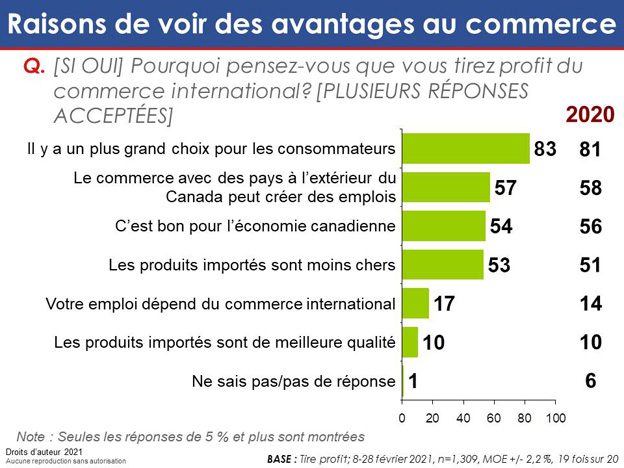 Graphique 58 : Raisons de voir des avantages au commerce