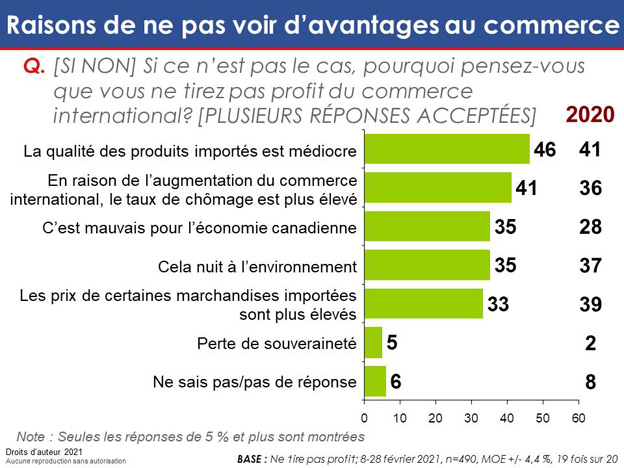 Graphique 59 : Raisons de ne pas voir d'avantages au commerce