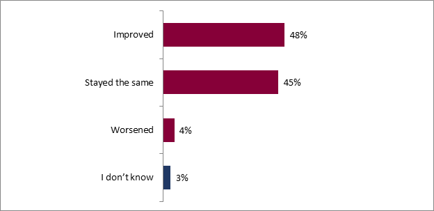 This graph shows the impact of the visit of the Canada Pavillon on the visitors' opinion of Canada. The breakdown is as follows: 
Improved : 48 %;
Stayed the same : 45 %;
Worsened : 4 %;
I don't know : 3 %.