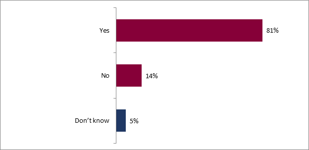 This graph shows whether visiting the Canada Pavillon increased the level of interest for Canadian culture. The breakdown is as follows: 
Yes : 81 %;
No : 14 %;
Don't know : 5 %.