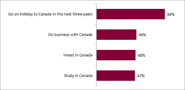 This graph shows the impact of visiting the Pavilion on the intention to do tourism, business, study and invest in Canada. The distribution of the answer "yes" to the following statements is as follows: 

Go on holiday to Canada in the next three years : 84 %;
Do business with Canada : 49 %;
Invest in Canada : 48 %;
Study in Canada : 47 %.