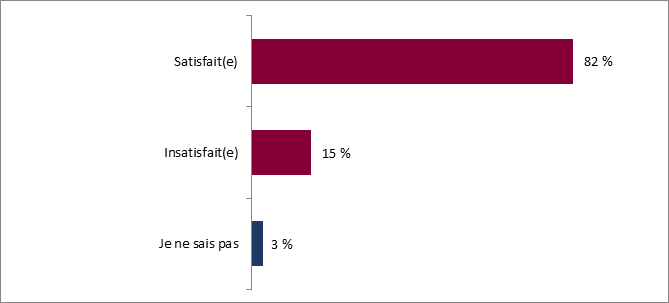 Ce graphique montre la satisfaction des visiteurs  l'gard de leur visite au Pavillon du Canada. La rpartition est la suivante :
Satisfait(e) : 82 %;
Insatisfait(e): 15 %;
Je ne sais pas : 3 %.