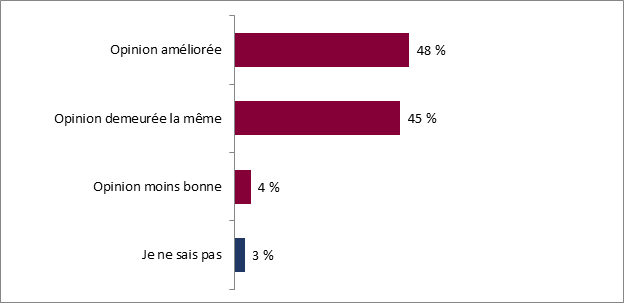 Ce graphique montre l'impact de la visite du Pavillon du Canada sur l'opinion qu'ont les visiteurs du Canada. La rpartition est la suivante : 
Opinion amliore : 48 %;
Opinion demeure la mme : 45 %;
Opinion moins bonne : 4 %;
Je ne sais pas : 3 %.