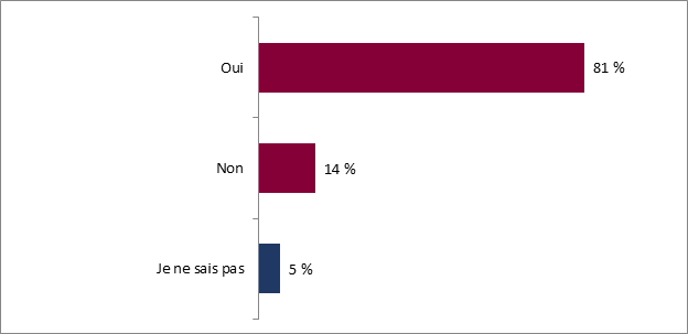 Ce graphique montre si la visite du Pavillon du Canada a augment l'intrt des visiteurs  l'gard de la culture canadienne. La rpartition est la suivante : 
Oui : 81 %;
Non : 14 %;
Je ne sais pas : 5 %.