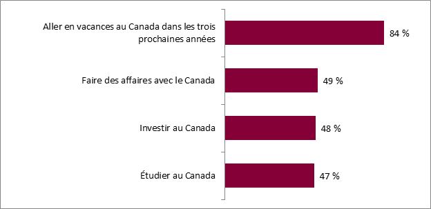 Ce graphique montre l'incidence de la visite du Pavillon du Canada sur l'augmentation de l'intention de faire du tourisme, des affaires, d'tudier et d'investir au Canada. La rpartition de la rponse "oui" aux noncs suivants est la suivante :

Aller en vacances au Canada dans les trois prochaines annes : 84%;
Faire des affaires avec le Canada : 49%;
Investir au Canada : 48%;
tudier au Canada : 47%.