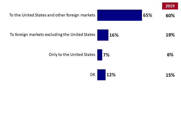 Chart 9: Export Activities to the U.S. and Other Markets. Text version below.