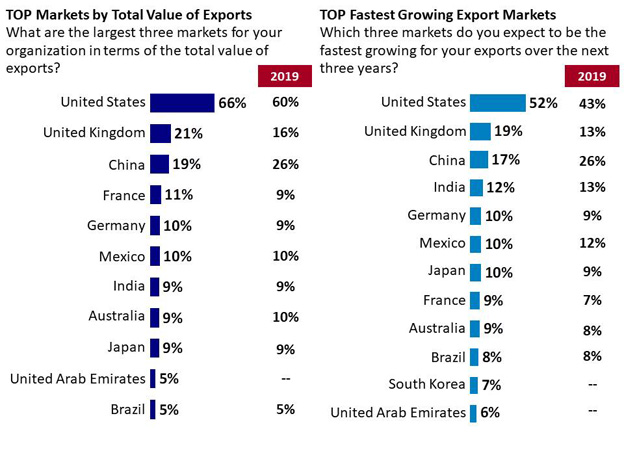 Chart 10: Top 10 National Markets by Total Value of Exports and Growth. Text version below.