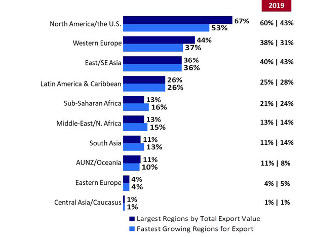 Chart 11: Regions by Total Value and by Fastest Growing Export Markets. Text version below.