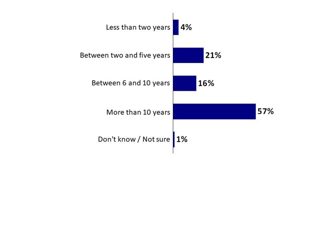 Chart 14: Years of International Business Experience. Text version below.