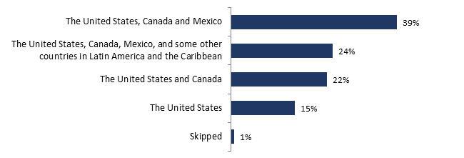 The United States, Canada and Mexico: 39%;
The United States, Canada, Mexico, and some other countries in Latin America and the Caribbean: 24%;
The United States and Canada: 22%;
The United States: 15%;
Skipped: 1%;