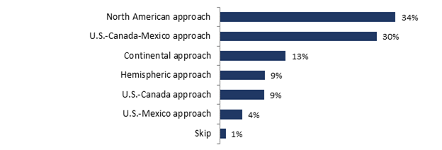 North American approach: 34%;
U.S.-Canada-Mexico approach: 30%;
Continental approach: 13%;
Hemispheric approach: 9%;
U.S.-Canada approach: 9%;
U.S.-Mexico approach: 4%;
Skip: 1%.