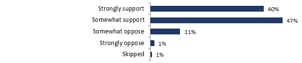 Strongly support: 40%;
Somewhat support: 47%;
Somewhat oppose: 11%;
Strongly oppose: 1%;
Skipped: 1%.