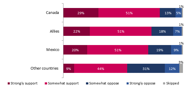 Canada
Strongly support: 29%;
Somewhat support: 51%;
Somewhat oppose: 13%;
Strongly oppose: 5%;
Skipped: 1%;

Allies
Strongly support: 22%;
Somewhat support: 51%;
Somewhat oppose: 18%;
Strongly oppose: 7%;
Skipped: 1%;

Mexico
Strongly support: 20%;
Somewhat support: 51%;
Somewhat oppose: 19%;
Strongly oppose: 9%;
Skipped: 1%;

Other countries 
Strongly support: 9%;
Somewhat support: 44%;
Somewhat oppose: 31%;
Strongly oppose: 12%;
Skipped: 3%.