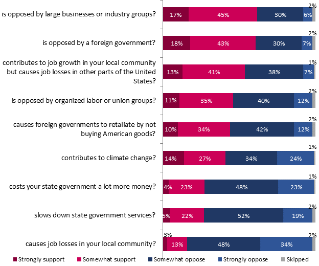 is opposed by large businesses or industry groups?
Strongly support: 17%;
Somewhat support: 45%;
Somewhat oppose: 30%;
Strongly oppose: 6%;
Skipped: 2%;

is opposed by a foreign government?
Strongly support: 18%;
Somewhat support: 43%;
Somewhat oppose: 30%;
Strongly oppose: 7%;
Skipped: 2%;

contributes to job growth in your local community but causes job losses in other parts of the United States?
Strongly support: 13%;
Somewhat support: 41%;
Somewhat oppose: 38%;
Strongly oppose: 7%;
Skipped: 1%;

is opposed by organized labor or union groups?
Strongly support: 11%;
Somewhat support: 35%;
Somewhat oppose: 40%;
Strongly oppose: 12%;
Skipped: 2%;

causes foreign governments to retaliate by not buying American goods?
Strongly support: 10%;
Somewhat support: 34%;
Somewhat oppose: 42%;
Strongly oppose: 12%;
Skipped: 2%;

contributes to climate change?
Strongly support: 14%;
Somewhat support: 27%;
Somewhat oppose: 34%;
Strongly oppose: 24%;
Skipped: 1%;

costs your state government a lot more money?
Strongly support: 4%;
Somewhat support: 23%;
Somewhat oppose: 48%;
Strongly oppose: 23%;
Skipped: 1%;

slows down state government services?
Strongly support: 5%;
Somewhat support: 22%;
Somewhat oppose: 52%;
Strongly oppose: 19%;
Skipped: 2%;

causes job losses in your local community?
Strongly support: 3%;
Somewhat support: 13%;
Somewhat oppose: 48%;
Strongly oppose: 34%;
Skipped: 2%.