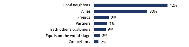 Good neighbors: 42%;
Allies: 30%;
Friends: 8%;
Partners: 7%;
Each other's customers: 6%;
Equals on the world stage: 3%;
Competitors: 2%.